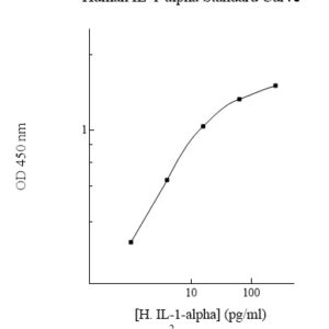 Human Interleukin-1-alpha (IL-1-alpha) ELISA Kit