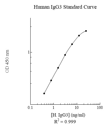 Human Immunoglobulin G3 (IgG3) ELISA Kit