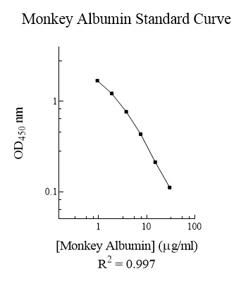 Monkey Albumin ELISA Kit