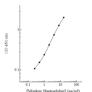 Monkey Haptoglobin ELISA Kit