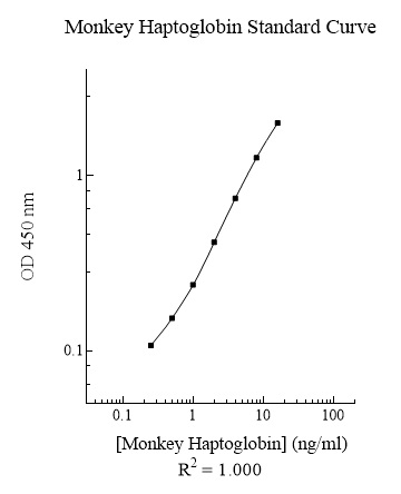 Monkey Haptoglobin ELISA Kit