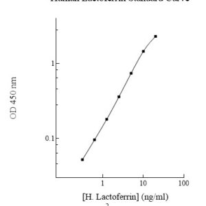 Human Lactoferrin ELISA Kit