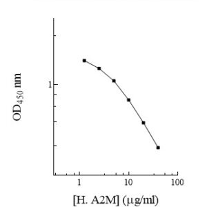 Human alpha-2-Macroglobulin (A2M) ELISA Kit