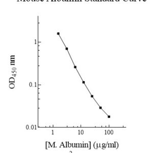 Mouse Albumin ELISA Kit