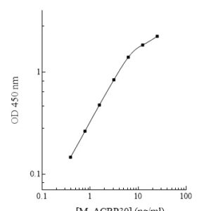 Mouse Adiponectin (ACRP30) ELISA Kit