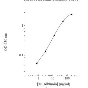 Mouse Albumin ELISA Kit