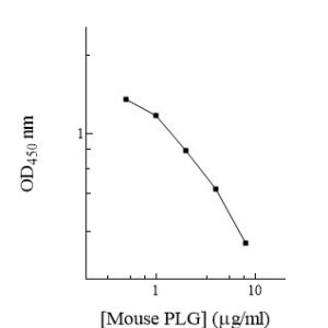 Mouse Plasminogen (PLG) ELISA Kit