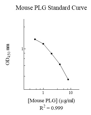 Mouse Plasminogen (PLG) ELISA Kit