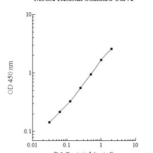 Mouse Resistin ELISA Kit
