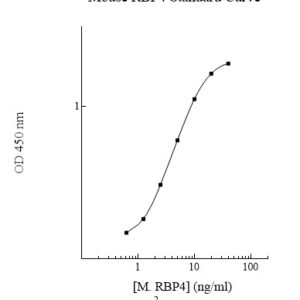 Mouse Retinol-Binding Protein 4 (RBP4) ELISA Kit