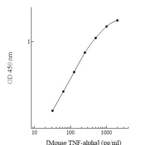 Mouse TNF-alpha ELISA Kit