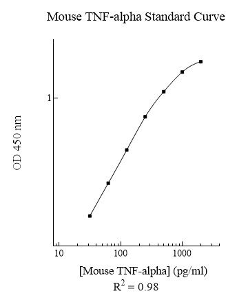 Mouse TNF-alpha ELISA Kit
