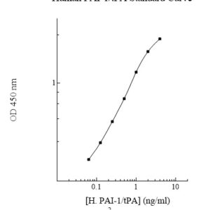 Human PAI-1/tPA ELISA Kit