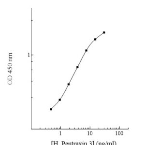 Human Pentraxin 3 ELISA Kit