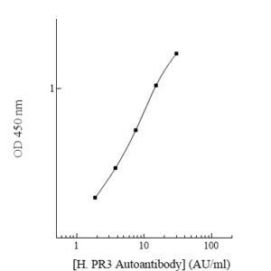 Human Proteinase 3 Autoantibody (cANCA) ELISA Kit