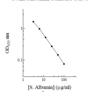 Swine Albumin ELISA Kit