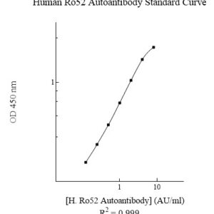 Human Ro52 Autoantibody ELISA Kit