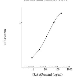 Rat Albumin ELISA Kit