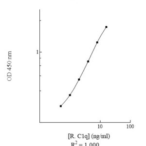 Rat Complement C1q ELISA Kit