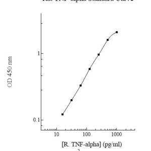 Rat TNF-alpha ELISA Kit