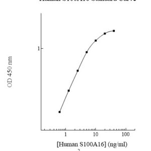 Human S100A16 ELISA Kit