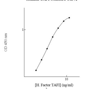 Human Thrombin-activatable Fibrinolysis Inhibitor (TAFI) ELISA Kit