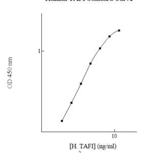 Human Thrombin-activatable Fibrinolysis Inhibitor (TAFI) ELISA Kit