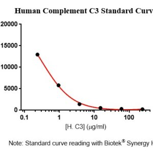 Human Complement C3 AssayLite Fluorescent Immunoassay Kit
