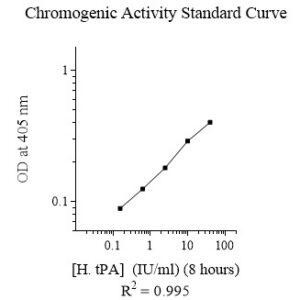 Human Tissue-type Plasminogen Activator (tPA) Activity Assay Kit