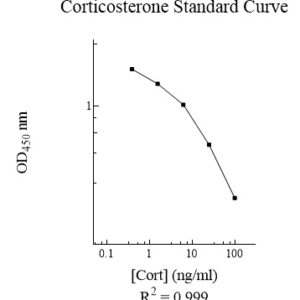 Corticosterone ELISA Kit