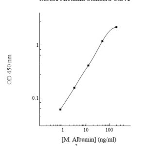 Mouse Albumin ELISA Kit