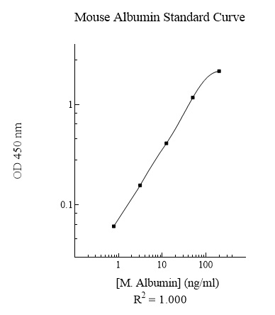 Mouse Albumin ELISA Kit