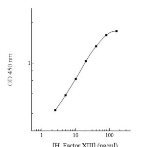 Human Factor XIII (Factor 13) ELISA Kit